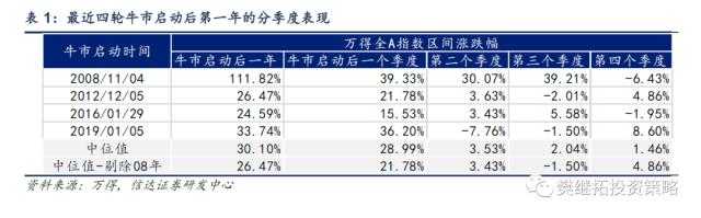 历次牛市第一年的特征分析 | 信达策略