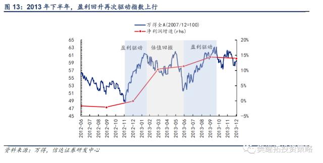 历次牛市第一年的特征分析 | 信达策略