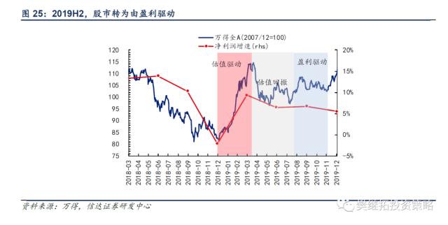 历次牛市第一年的特征分析 | 信达策略
