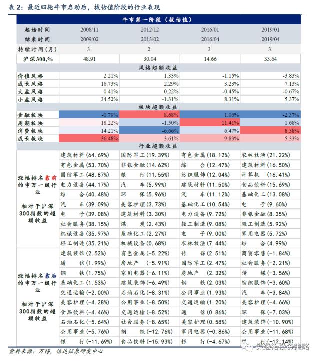 历次牛市第一年的特征分析 | 信达策略