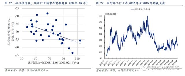 历次牛市第一年的特征分析 | 信达策略