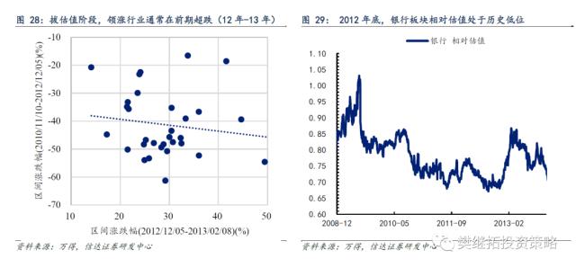 历次牛市第一年的特征分析 | 信达策略