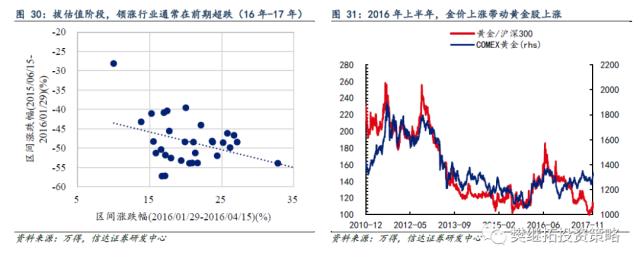 历次牛市第一年的特征分析 | 信达策略