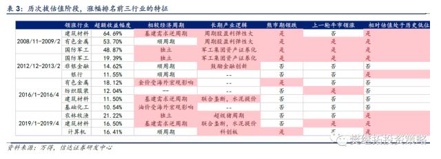 历次牛市第一年的特征分析 | 信达策略