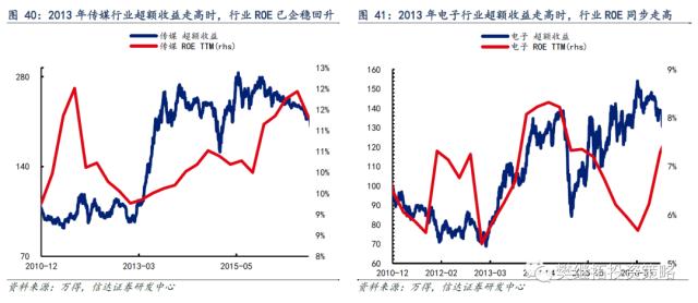 历次牛市第一年的特征分析 | 信达策略
