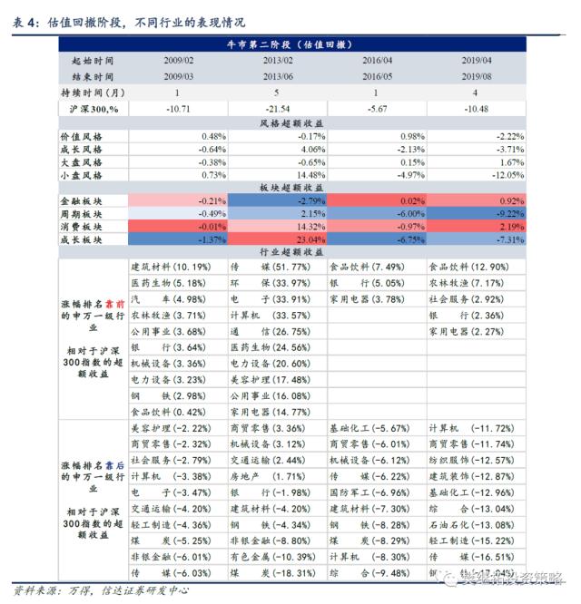 历次牛市第一年的特征分析 | 信达策略