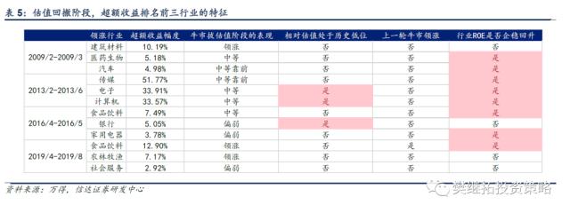 历次牛市第一年的特征分析 | 信达策略