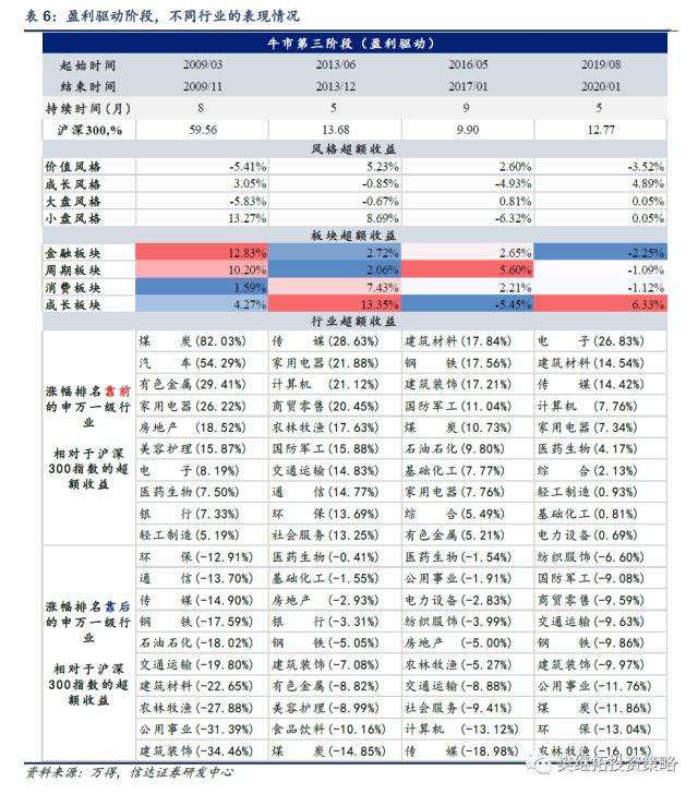 历次牛市第一年的特征分析 | 信达策略