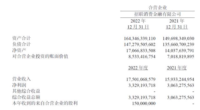 招联消费金融2022年净利润33.29亿 增长8.68%