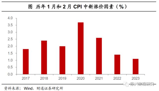 物价｜价格涨不动了么？——2月物价数据解读【财通宏观？陈兴团队】