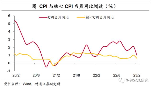 物价｜价格涨不动了么？——2月物价数据解读【财通宏观？陈兴团队】