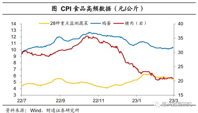 物价｜价格涨不动了么？——2月物价数据解读【财通宏观？陈兴团队】