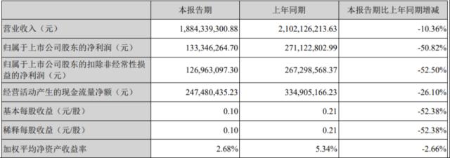 中顺洁柔净利润暴跌四成：高管大面积离职，扩产能“治标不治本”？