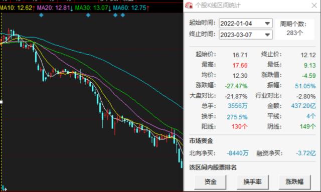 中顺洁柔净利润暴跌四成：高管大面积离职，扩产能“治标不治本”？