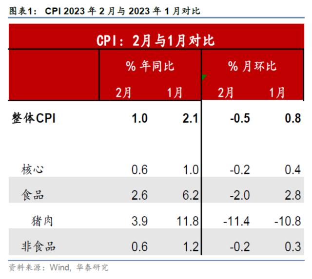 华泰 | 宏观：春节错位压低2月CPI