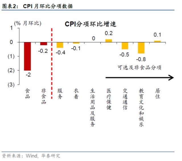 华泰 | 宏观：春节错位压低2月CPI