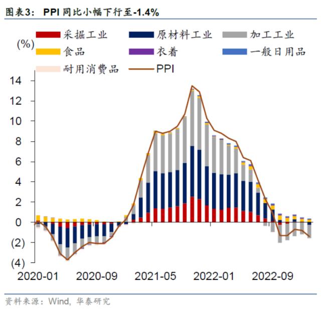 华泰 | 宏观：春节错位压低2月CPI