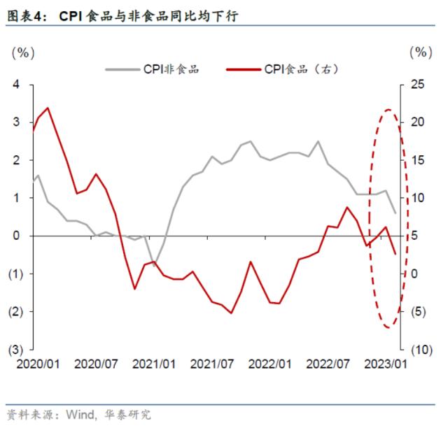 华泰 | 宏观：春节错位压低2月CPI