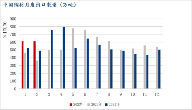 1-2月中国钢材出口量如期大增，5月船期接单仍然可观