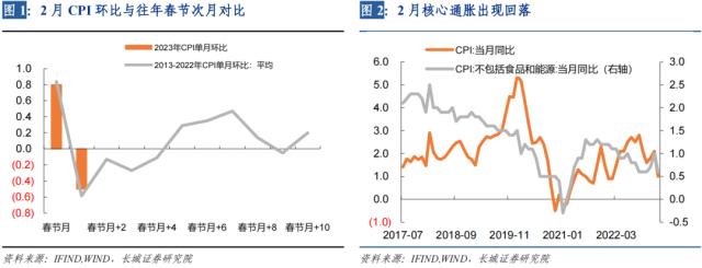 通缩未走，通胀未至——2月份通胀数据点评