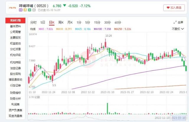 呷哺呷哺两年亏损超6亿:“内卷”失利，“外卷”无力？