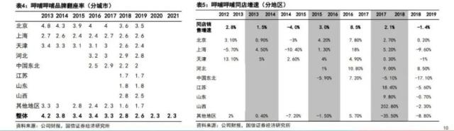 呷哺呷哺两年亏损超6亿:“内卷”失利，“外卷”无力？