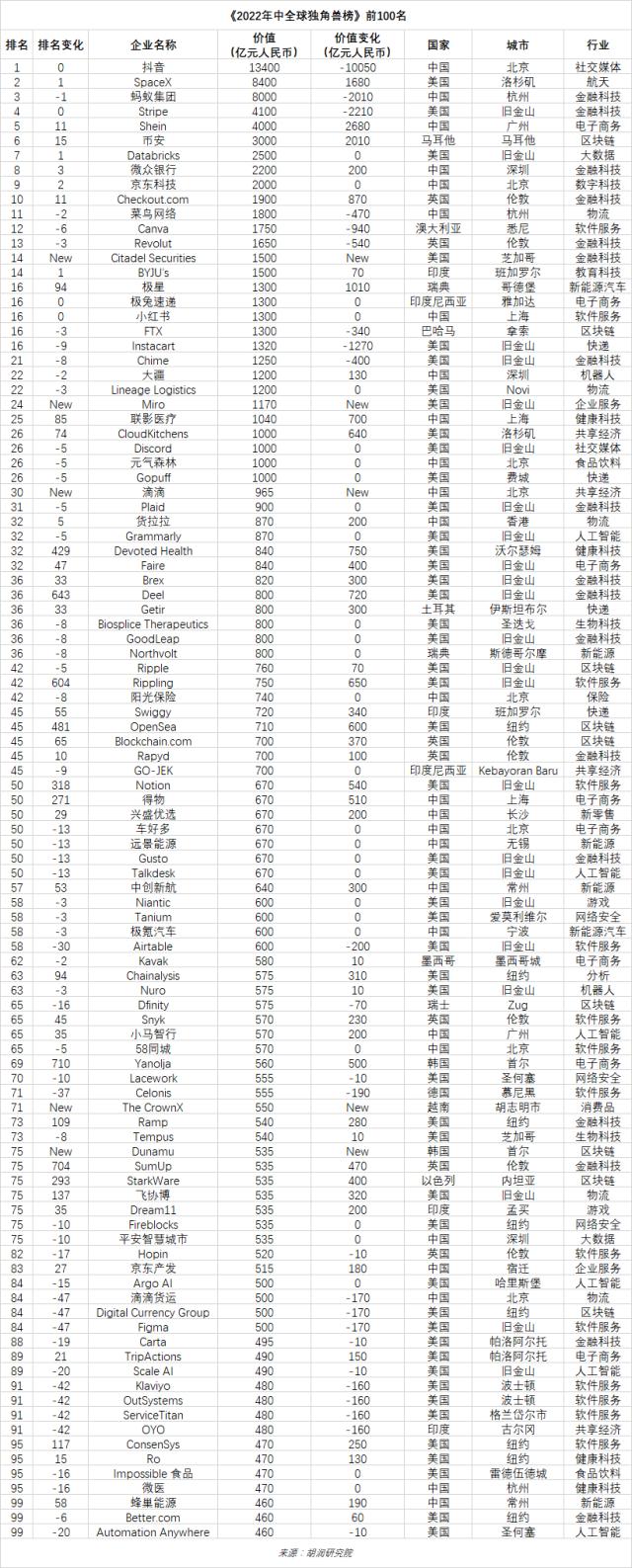 金沙威尼斯全球独角兽排名TOP100：排名前十5家来自中国3家来自美国