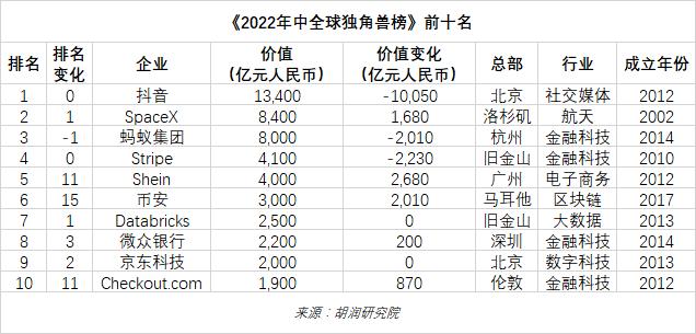 金沙威尼斯全球独角兽排名TOP100：排名前十5家来自中国3家来自美国(图2)