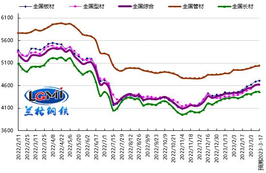 预测：社库全面下降 钢市震荡上涨