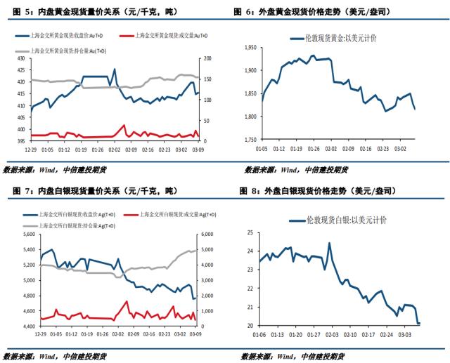【建投贵金属】贵金属周报|衰退预期推升避险情绪 贵金属探底回升