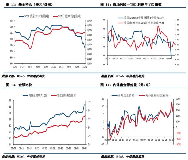 【建投贵金属】贵金属周报|衰退预期推升避险情绪 贵金属探底回升
