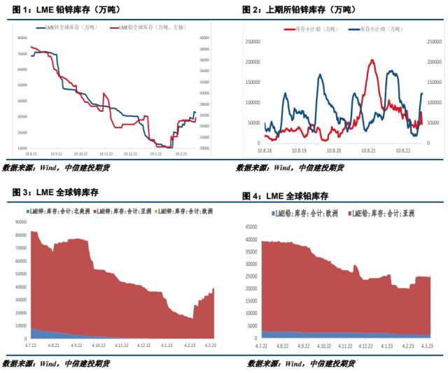 【建投有色】铅锌周报|市场紧缩预期徘徊 铅锌走势分化