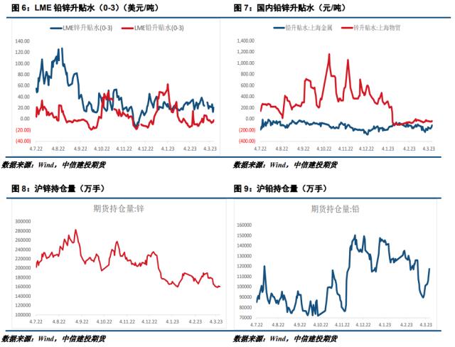 【建投有色】铅锌周报|市场紧缩预期徘徊 铅锌走势分化