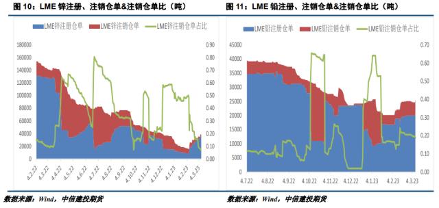 【建投有色】铅锌周报|市场紧缩预期徘徊 铅锌走势分化