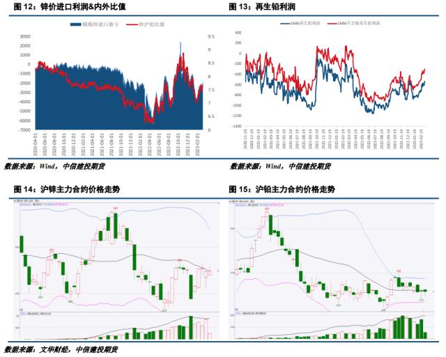 【建投有色】铅锌周报|市场紧缩预期徘徊 铅锌走势分化