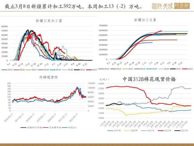 【棉花周报】外棉继续下跌，内棉供应充足