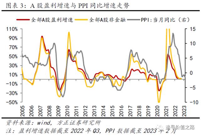 2023年通胀对A股的意义（方正策略）