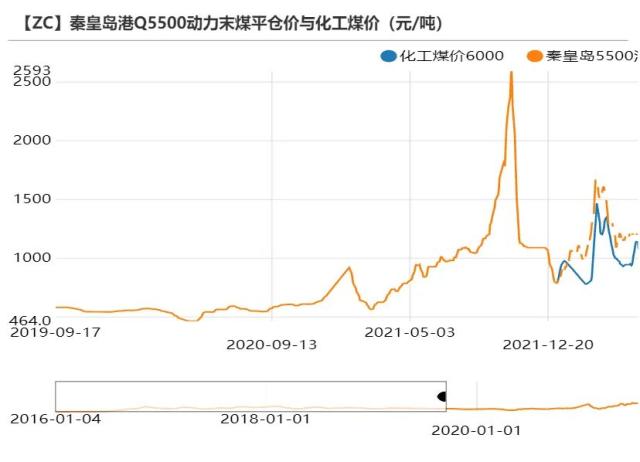 动力煤：需求恢复尚待明确