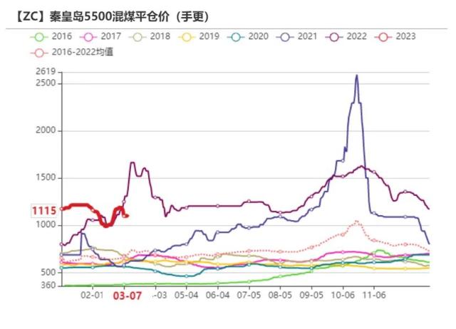 动力煤：需求恢复尚待明确