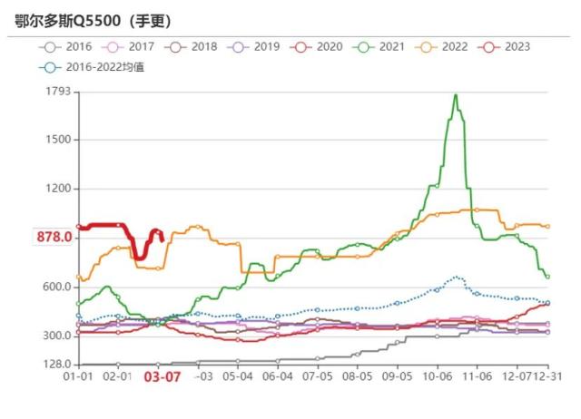 动力煤：需求恢复尚待明确