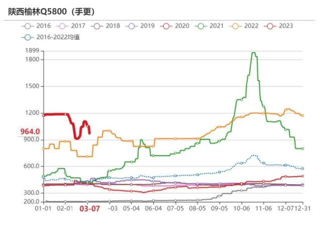 动力煤：需求恢复尚待明确