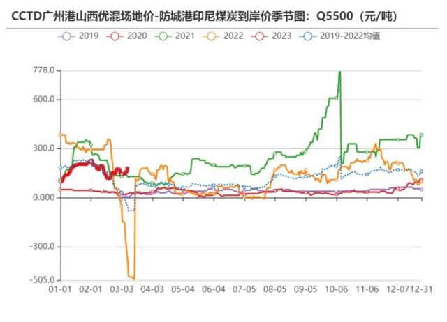 动力煤：需求恢复尚待明确