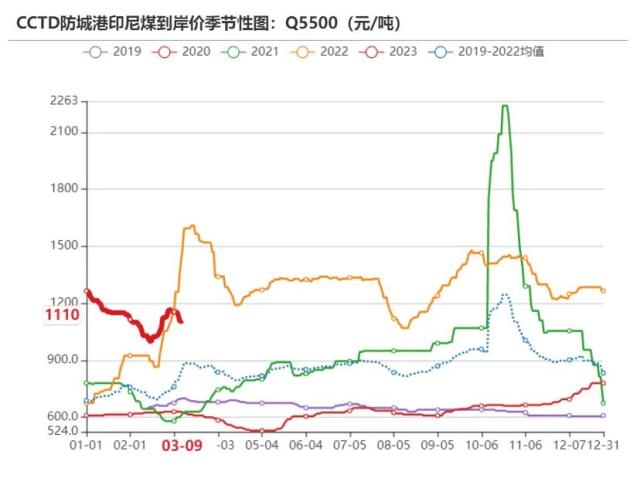 动力煤：需求恢复尚待明确