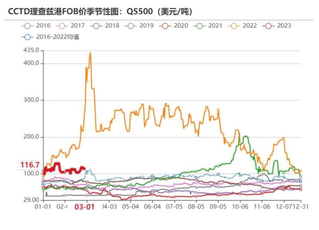 动力煤：需求恢复尚待明确