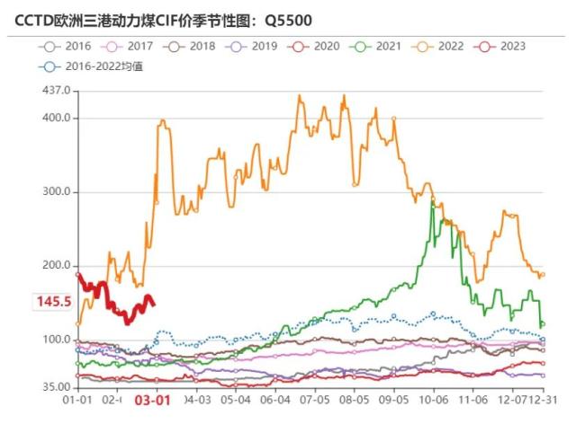 动力煤：需求恢复尚待明确