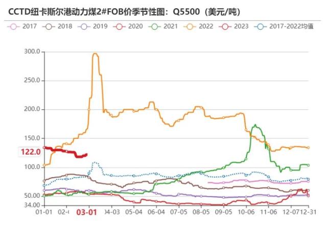 动力煤：需求恢复尚待明确