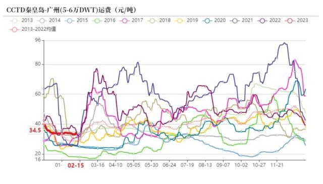 动力煤：需求恢复尚待明确