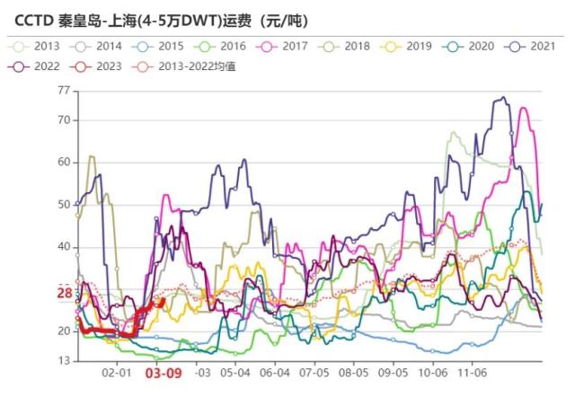 动力煤：需求恢复尚待明确