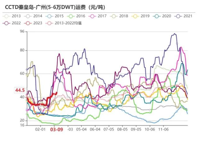动力煤：需求恢复尚待明确
