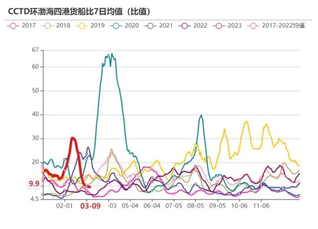 动力煤：需求恢复尚待明确